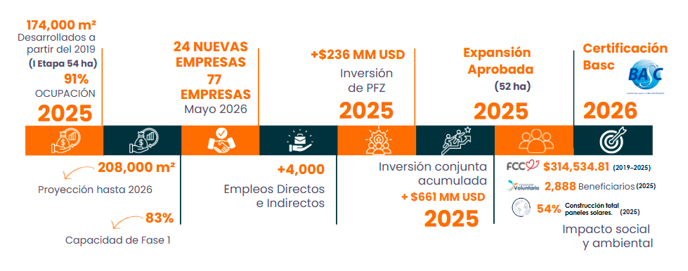 Impacto y Crecimiento Sostenible